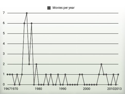 Movies per year