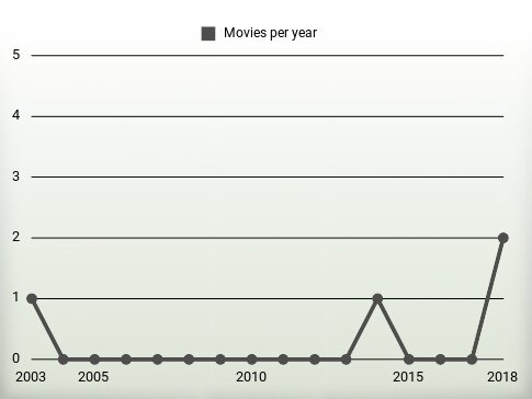 Movies per year