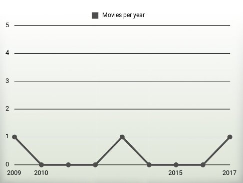 Movies per year