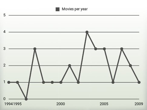 Movies per year