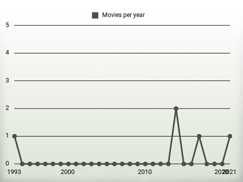 Movies per year