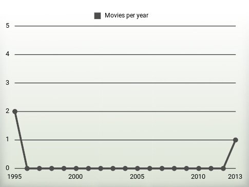 Movies per year