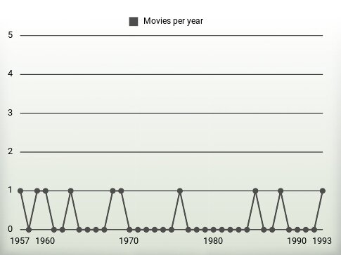 Movies per year