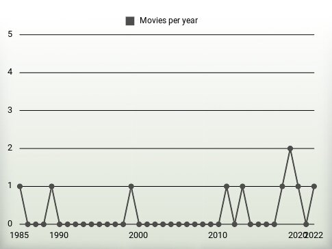 Movies per year