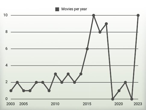 Movies per year