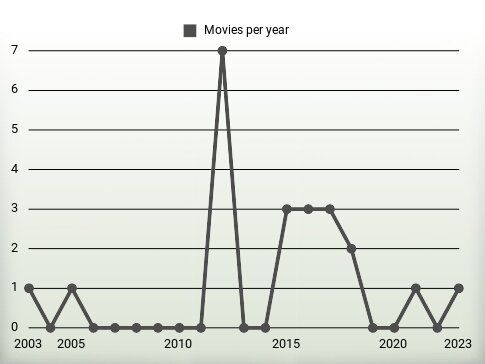 Movies per year