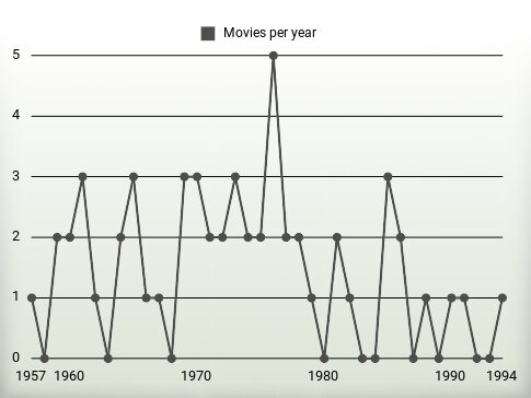 Movies per year