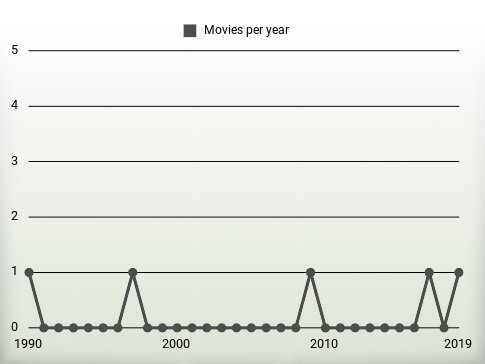 Movies per year