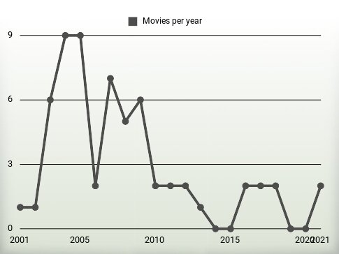 Movies per year