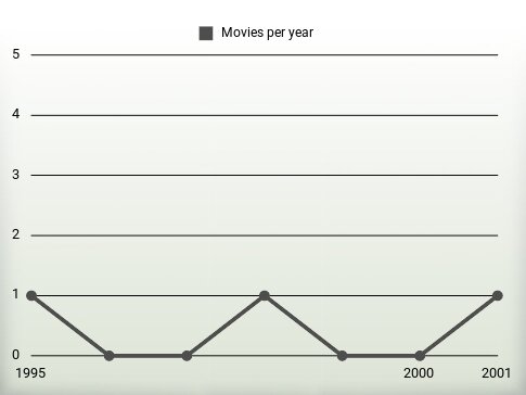 Movies per year