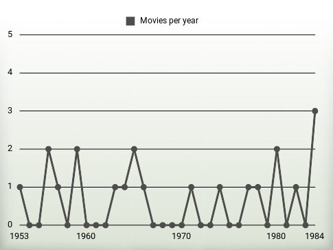 Movies per year