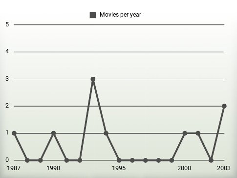 Movies per year