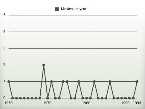 Movies per year