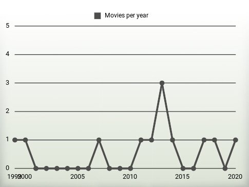 Movies per year