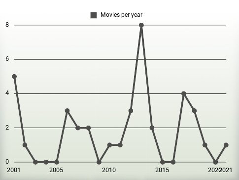 Movies per year