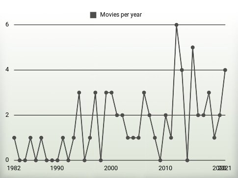 Movies per year