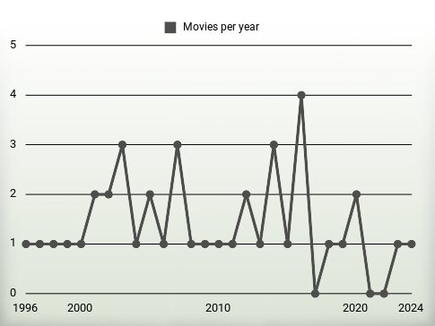 Movies per year