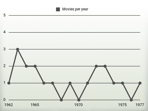 Movies per year