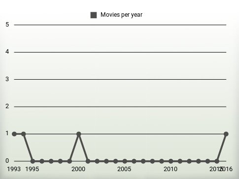 Movies per year