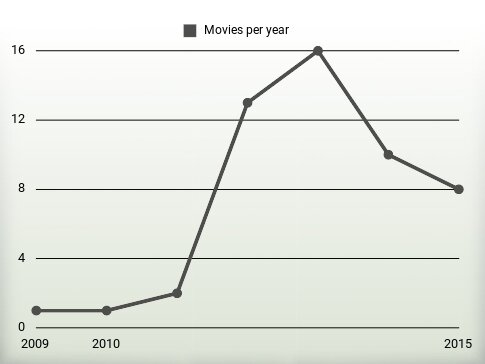 Movies per year