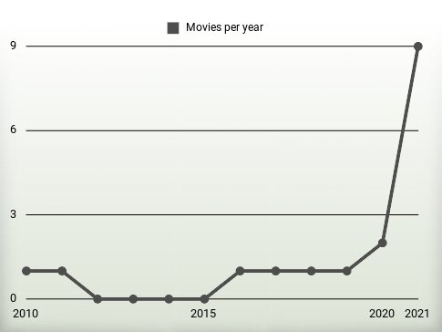 Movies per year