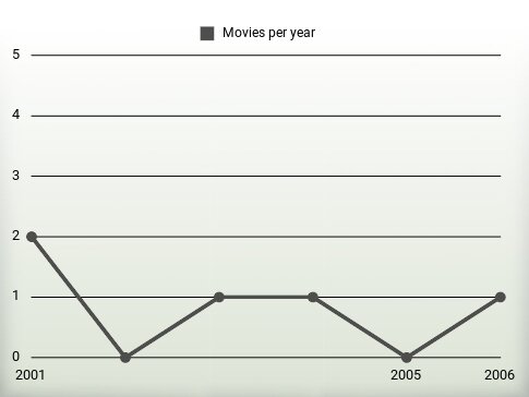 Movies per year