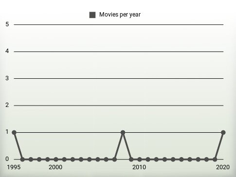 Movies per year