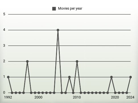 Movies per year