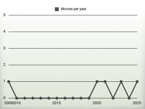 Movies per year