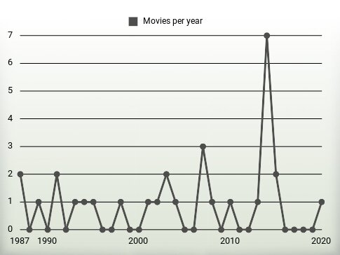 Movies per year