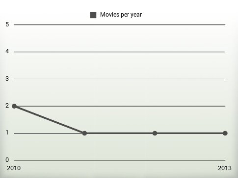 Movies per year