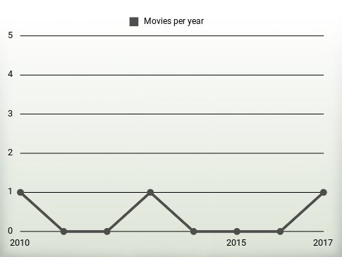 Movies per year