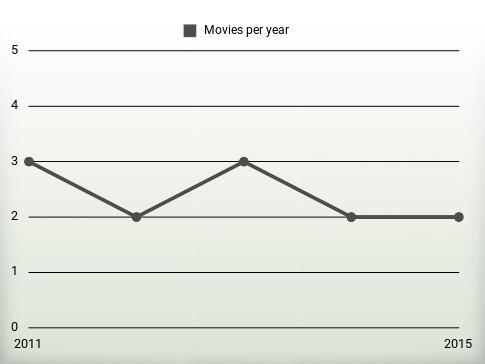 Movies per year