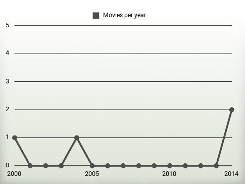 Movies per year