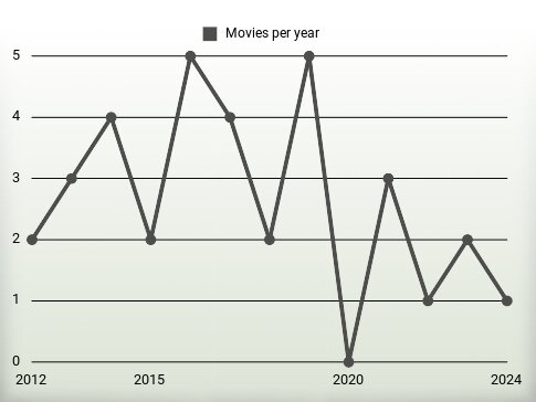 Movies per year