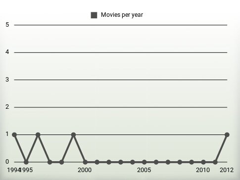 Movies per year