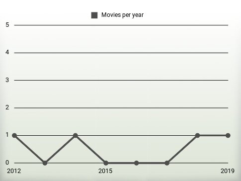 Movies per year