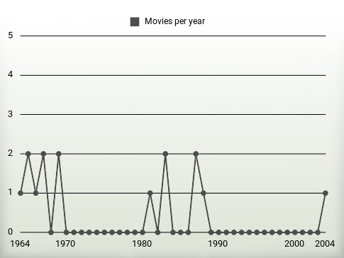 Movies per year