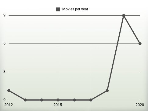 Movies per year