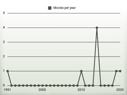 Movies per year