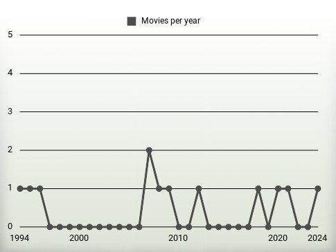 Movies per year