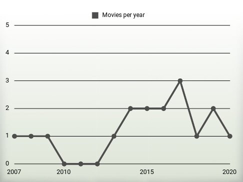 Movies per year