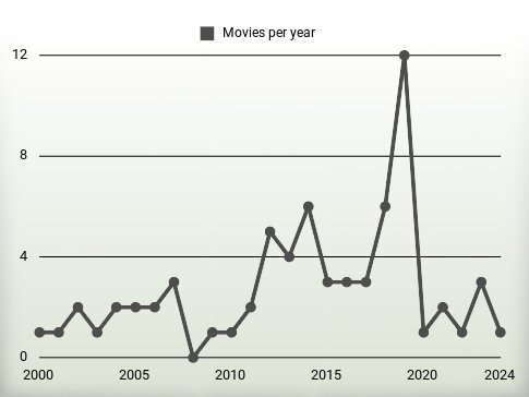 Movies per year