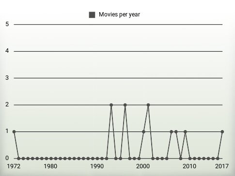 Movies per year