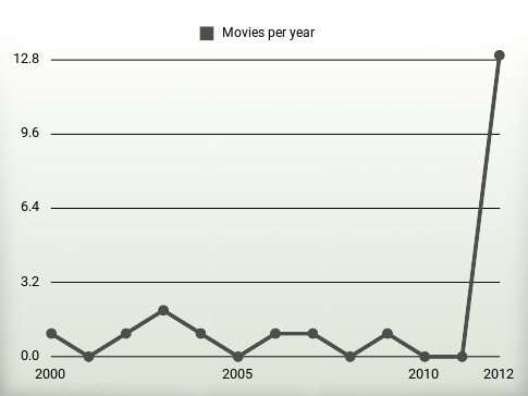 Movies per year