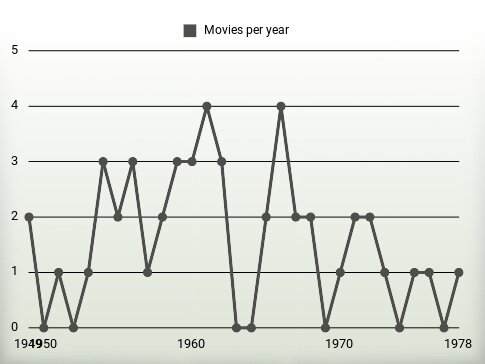 Movies per year