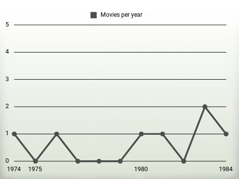 Movies per year