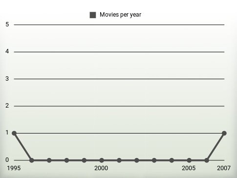 Movies per year