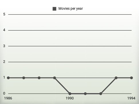 Movies per year