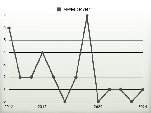 Movies per year